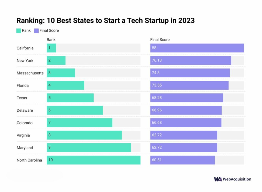 10 Best States to Start a Tech Startup in 2023 