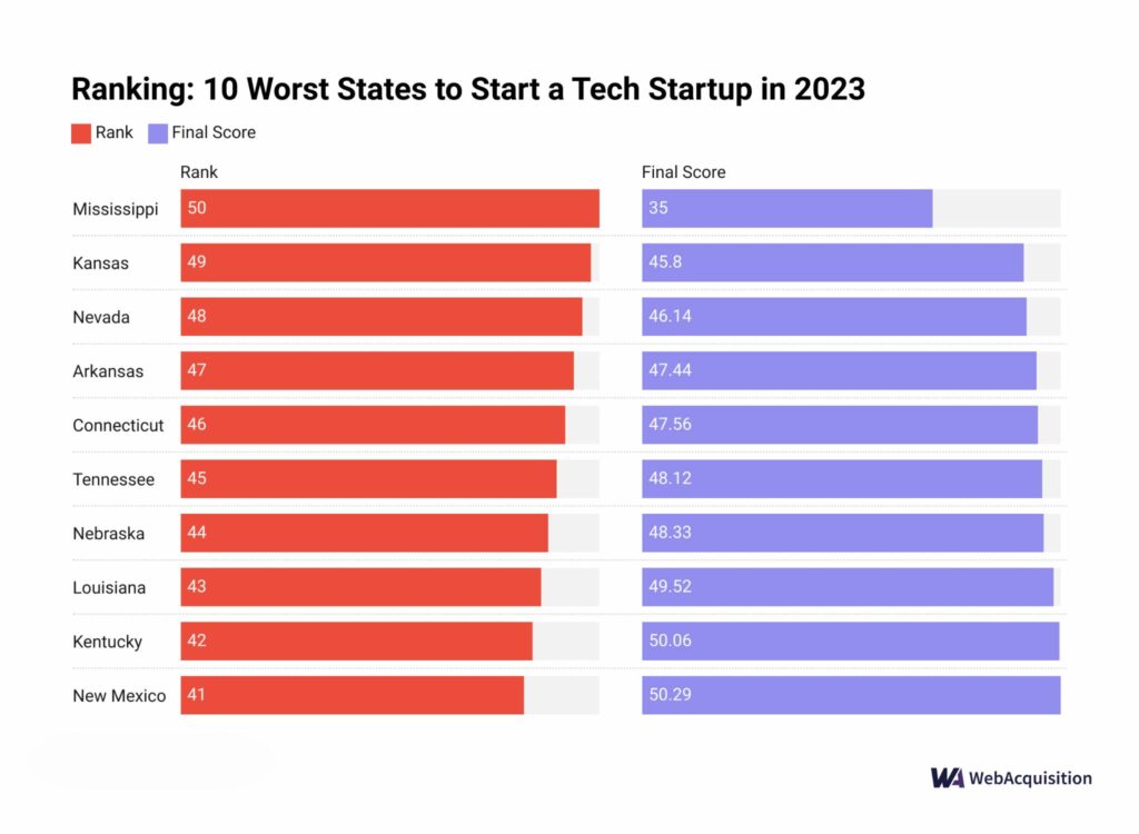 10 Worst States to Start a Tech Startup in 2023 