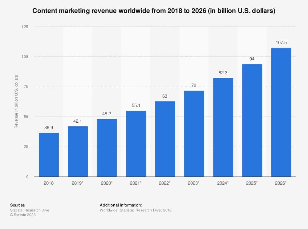 content marketing revenue worldwide from 2018 to 2026