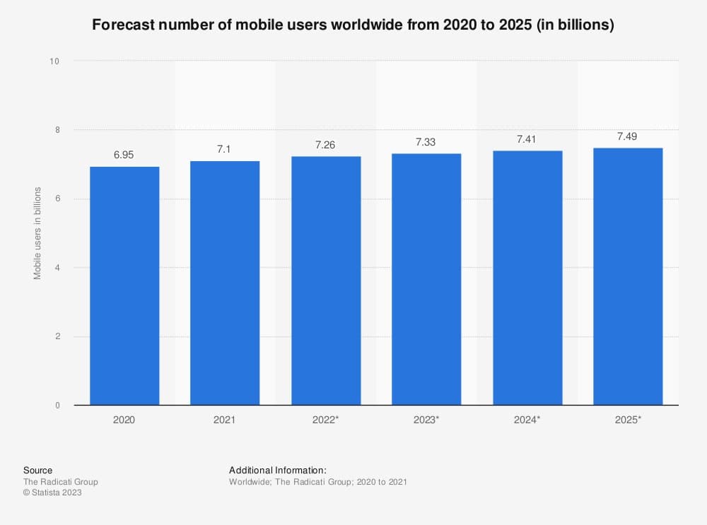forecast numbers of mobile users worldwide from 2020 to 2025