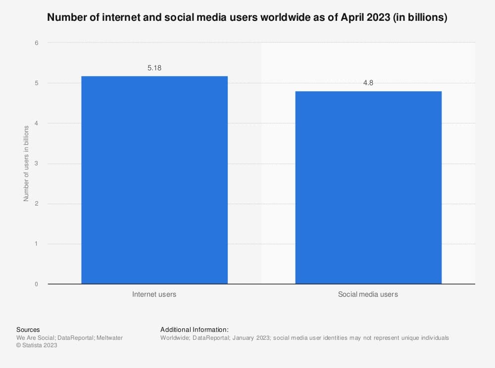 internet and social media users worldwide as of April 2023