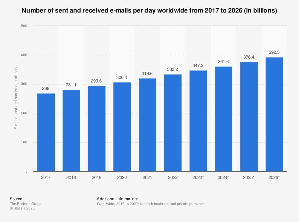 number of sent and received emails per day worldwide from 2017 to 2026