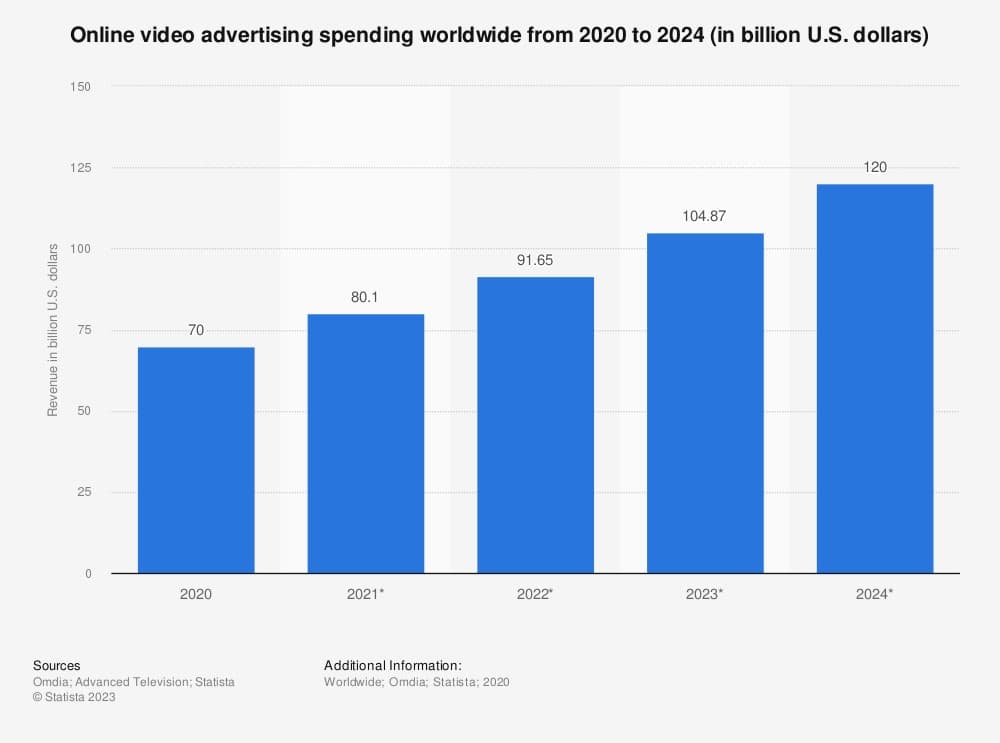 online video advertisement spending worldwide from 2020 to 2024