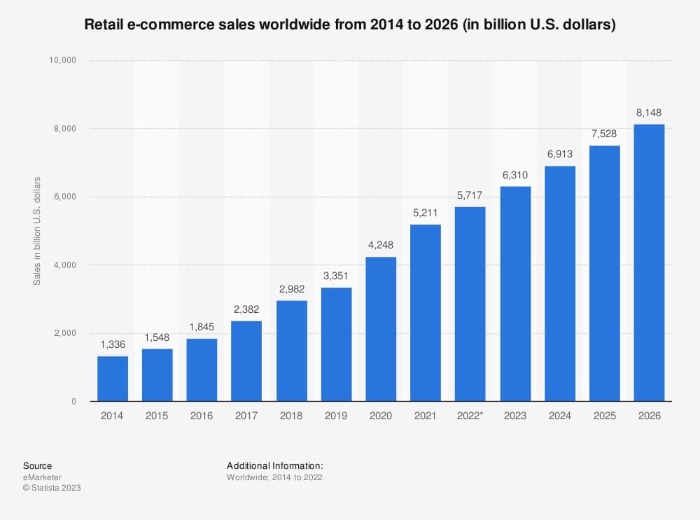 retail ecommerce sales worldwide from 2014 to 2016