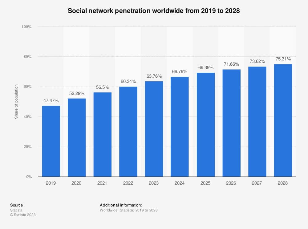 social network penetration worldwide from 2019 to 2028