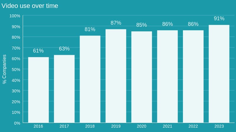 video marketing usage over time 